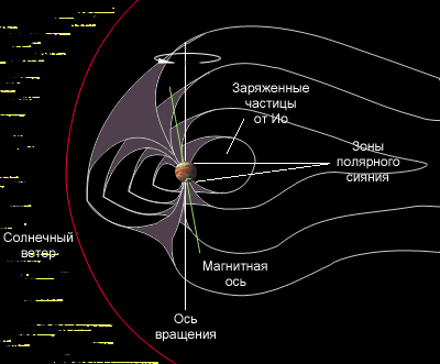 Магнитосфера Юпитерa