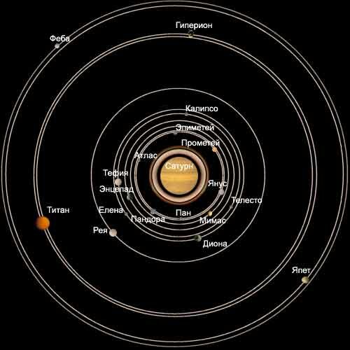 Сложная система спутников Сатурна