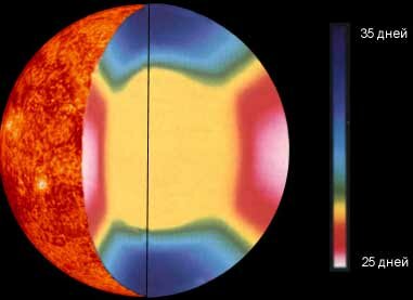 Различные слои Солнца вращаются с разной скоростью