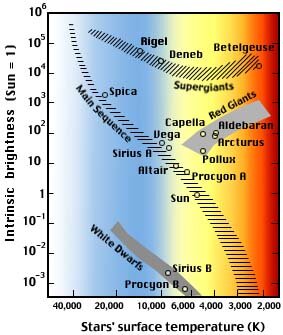 Диаграмма температуры и цвета звезд